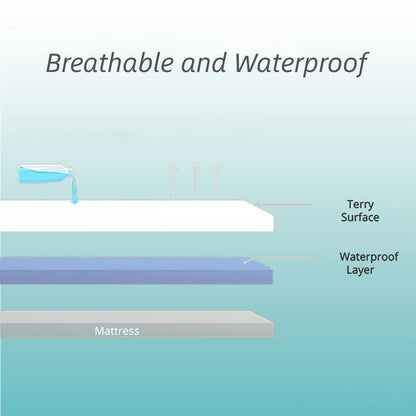 Waterproof Mattress Protector 2 Pack - Soft Microfiber Terry Cover, Noiseless Washable Fitted Sheet 8"-14" Deep Pocket, Twin Full Queen King
