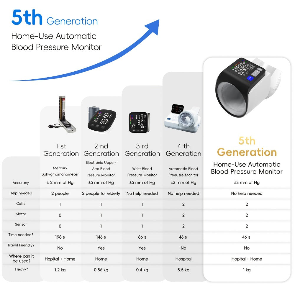 Blood Pressure Monitor Upper Arm - Automatic Digital BP Machine, Large Display, 2-4 User Memory 199 Readings, 8.7-17" Cuff, Home Blood Pressure Meter with Irregular Heartbeat Detection, 3 Models