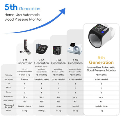 Blood Pressure Monitor Upper Arm - Automatic Digital BP Machine, Large Display, 2-4 User Memory 199 Readings, 8.7-17" Cuff, Home Blood Pressure Meter with Irregular Heartbeat Detection, 3 Models