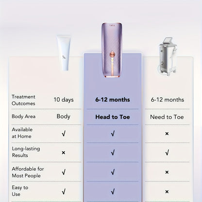 IPL Hair Removal Device Permanent Painless Dual-Pulse Epilator with Red Light Therapy Unlimited Flashes for Face Legs Bikini Underarm - Portable At-Home Hair Remover Fast 25-Min Treatment Gift